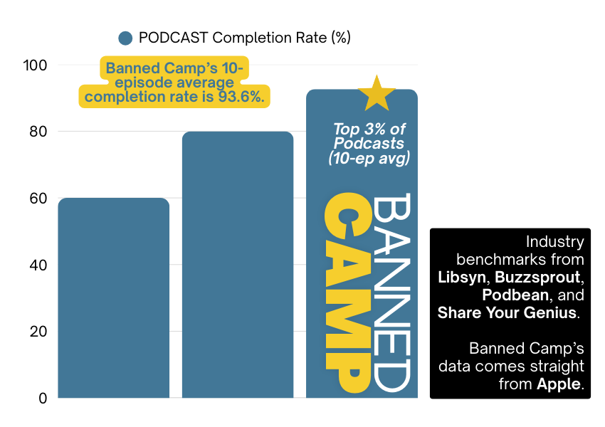 93.6% Completion Rate - Top 3% of Podcasts